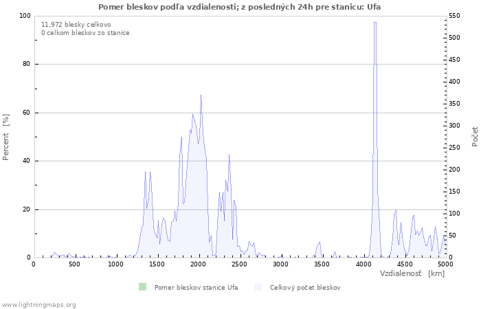 Grafy: Pomer bleskov podľa vzdialenosti;