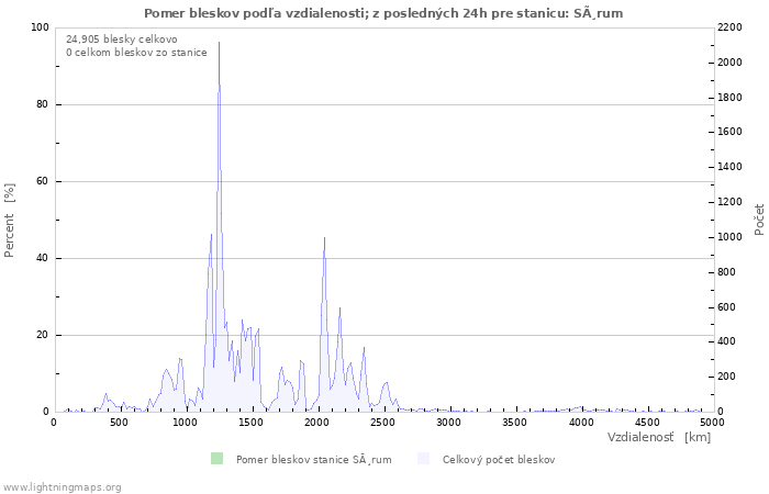 Grafy: Pomer bleskov podľa vzdialenosti;