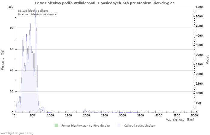 Grafy: Pomer bleskov podľa vzdialenosti;