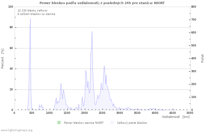 Grafy: Pomer bleskov podľa vzdialenosti;