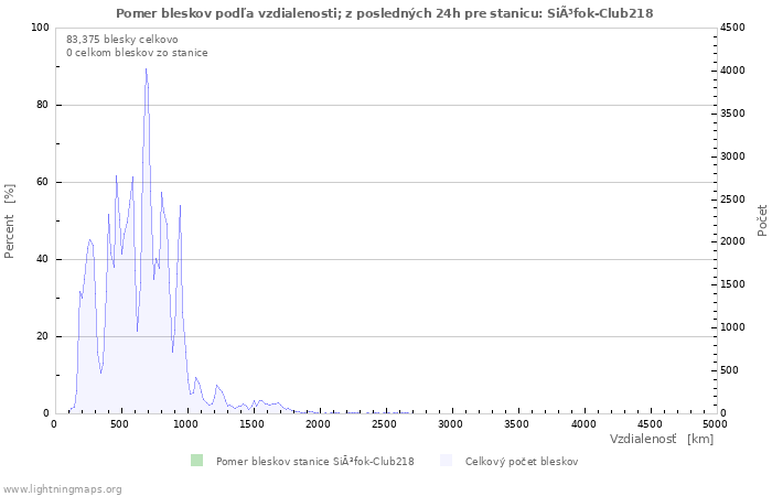 Grafy: Pomer bleskov podľa vzdialenosti;