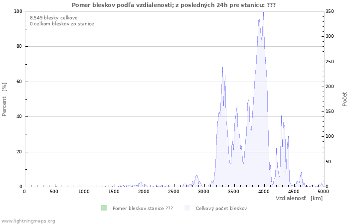 Grafy: Pomer bleskov podľa vzdialenosti;