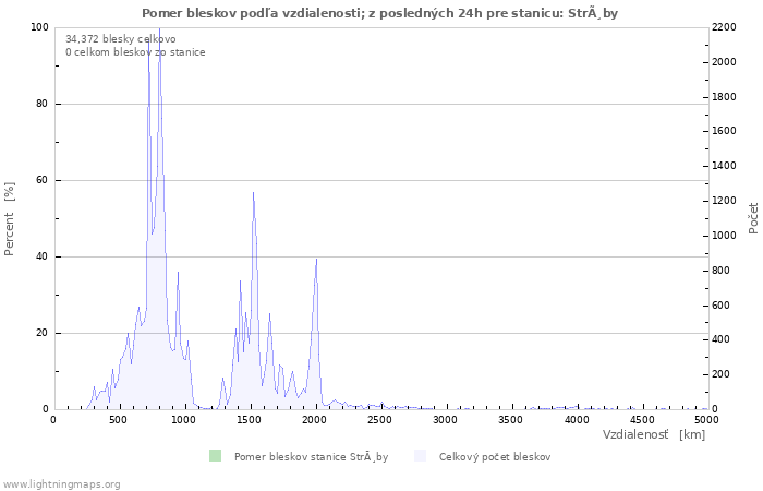 Grafy: Pomer bleskov podľa vzdialenosti;