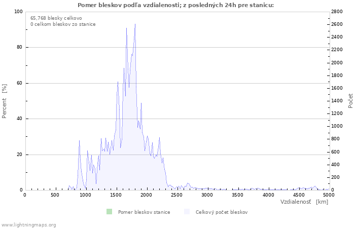 Grafy: Pomer bleskov podľa vzdialenosti;