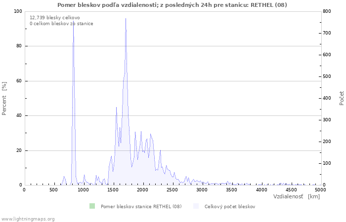 Grafy: Pomer bleskov podľa vzdialenosti;