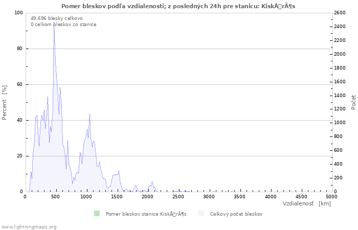 Grafy: Pomer bleskov podľa vzdialenosti;