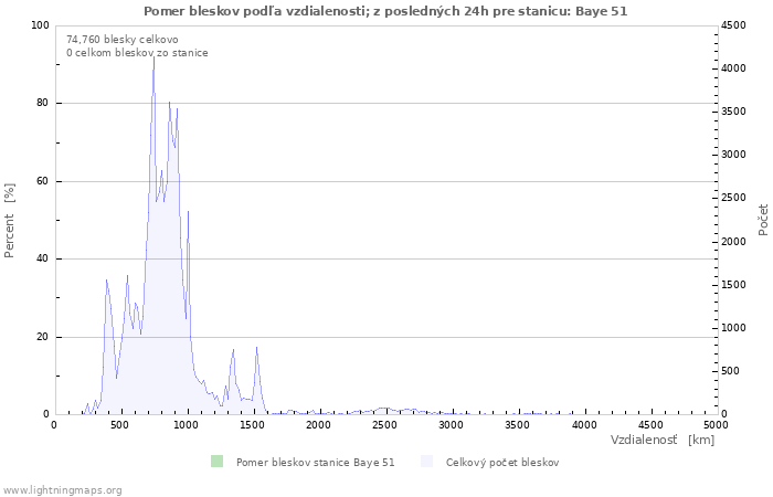 Grafy: Pomer bleskov podľa vzdialenosti;