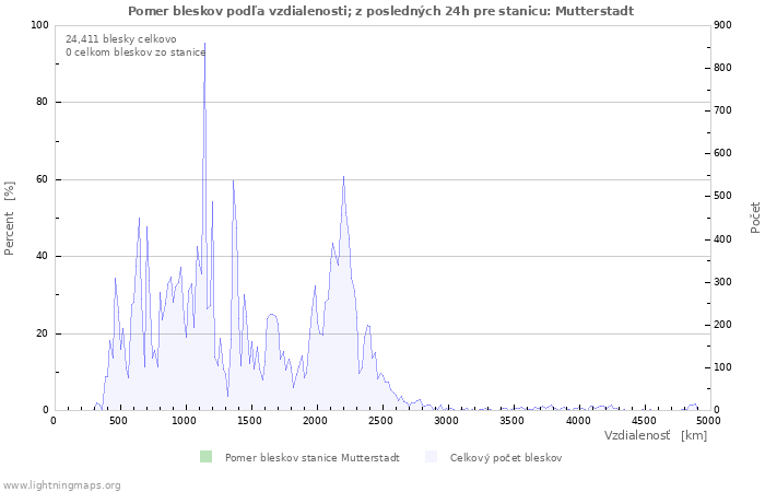 Grafy: Pomer bleskov podľa vzdialenosti;