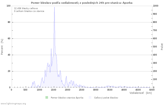 Grafy: Pomer bleskov podľa vzdialenosti;
