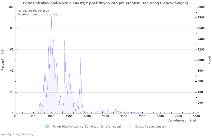 Grafy: Pomer bleskov podľa vzdialenosti;