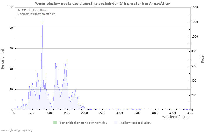 Grafy: Pomer bleskov podľa vzdialenosti;