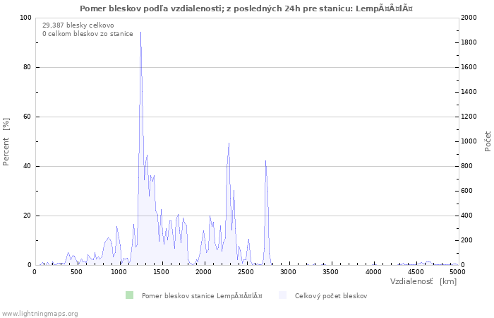 Grafy: Pomer bleskov podľa vzdialenosti;