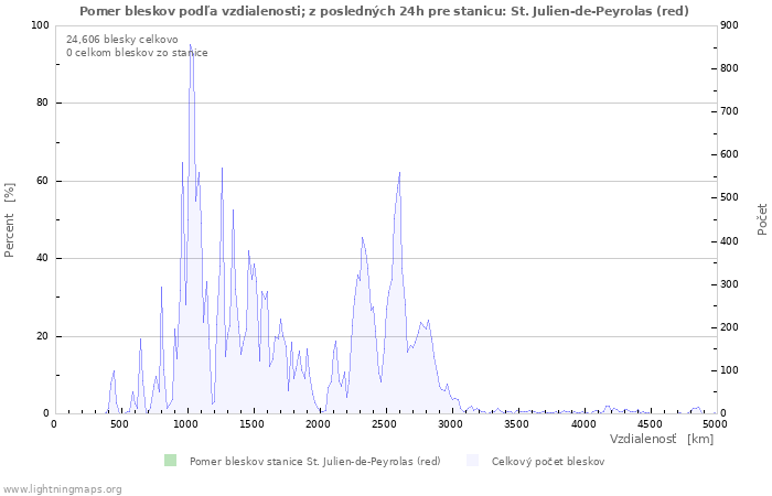 Grafy: Pomer bleskov podľa vzdialenosti;