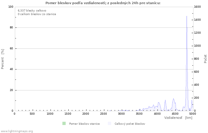 Grafy: Pomer bleskov podľa vzdialenosti;