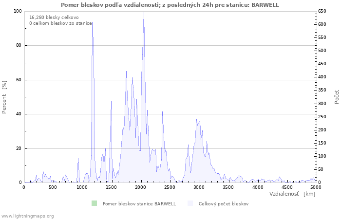 Grafy: Pomer bleskov podľa vzdialenosti;