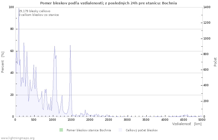Grafy: Pomer bleskov podľa vzdialenosti;