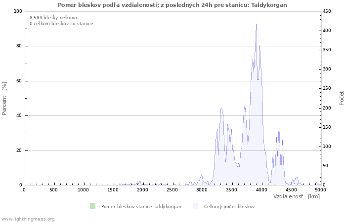 Grafy: Pomer bleskov podľa vzdialenosti;