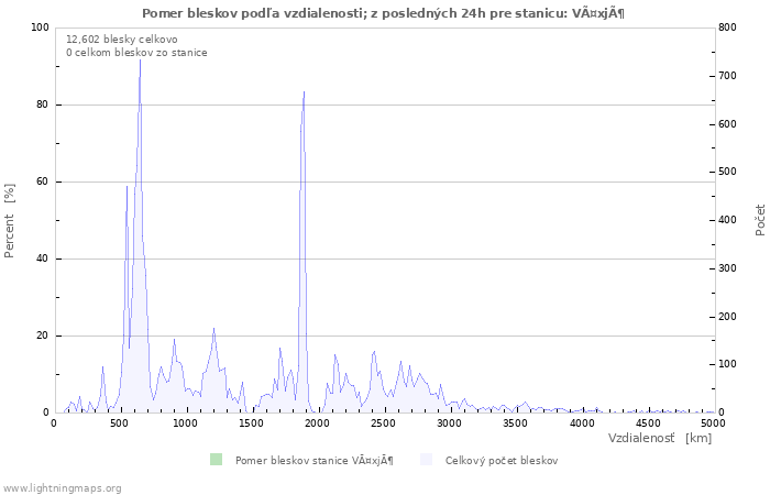 Grafy: Pomer bleskov podľa vzdialenosti;