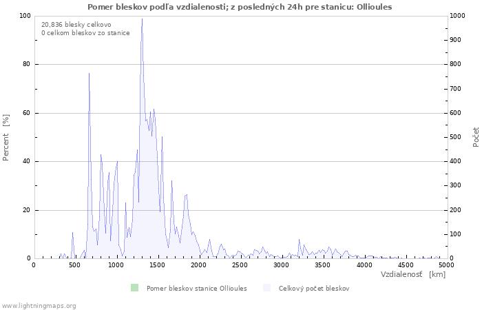 Grafy: Pomer bleskov podľa vzdialenosti;