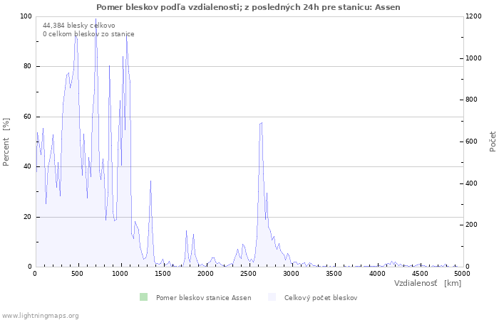 Grafy: Pomer bleskov podľa vzdialenosti;