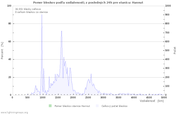 Grafy: Pomer bleskov podľa vzdialenosti;