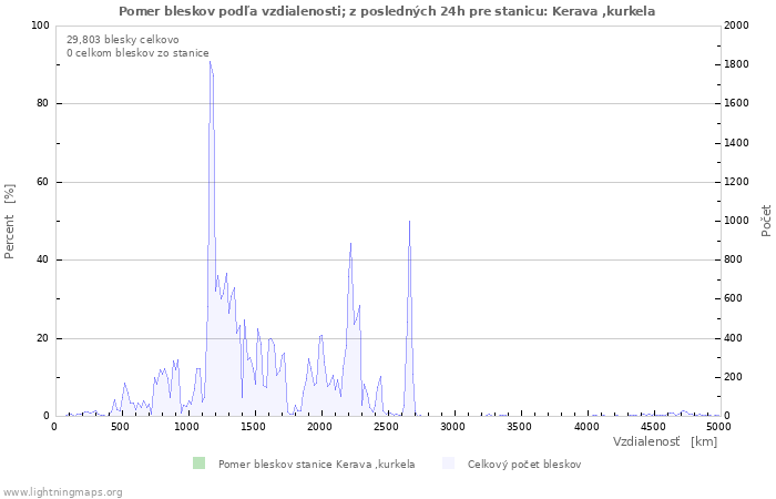 Grafy: Pomer bleskov podľa vzdialenosti;