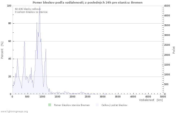 Grafy: Pomer bleskov podľa vzdialenosti;