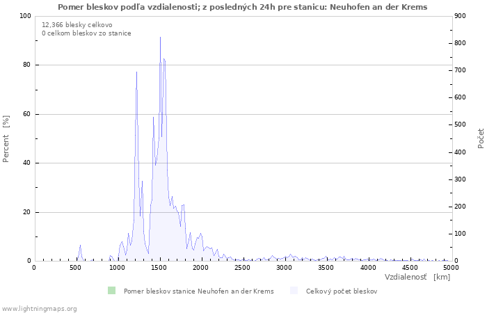 Grafy: Pomer bleskov podľa vzdialenosti;