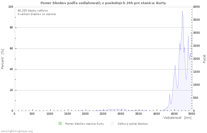 Grafy: Pomer bleskov podľa vzdialenosti;