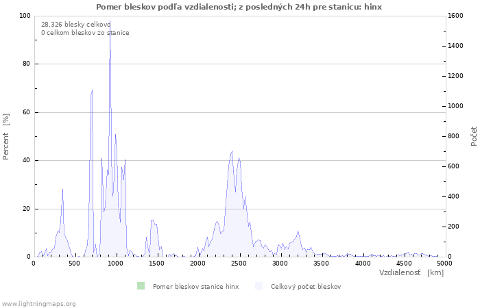 Grafy: Pomer bleskov podľa vzdialenosti;