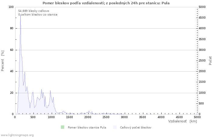 Grafy: Pomer bleskov podľa vzdialenosti;