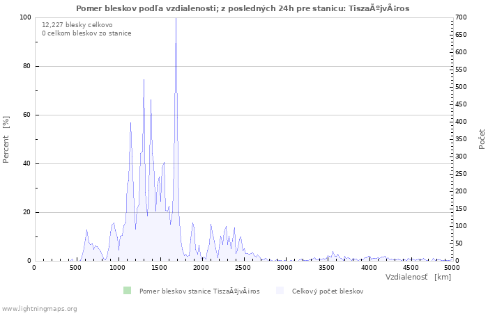 Grafy: Pomer bleskov podľa vzdialenosti;