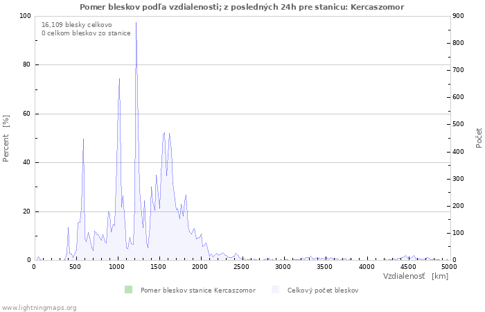 Grafy: Pomer bleskov podľa vzdialenosti;