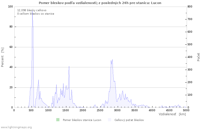 Grafy: Pomer bleskov podľa vzdialenosti;