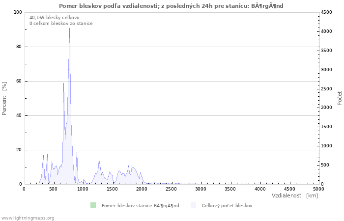 Grafy: Pomer bleskov podľa vzdialenosti;