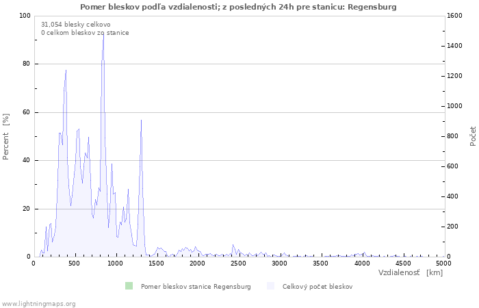 Grafy: Pomer bleskov podľa vzdialenosti;