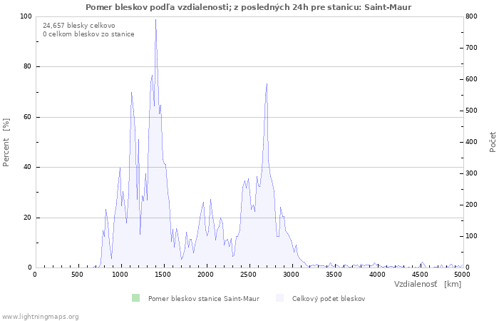 Grafy: Pomer bleskov podľa vzdialenosti;