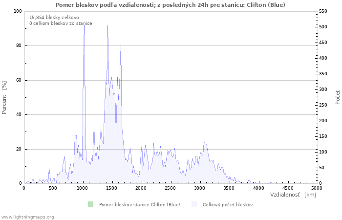 Grafy: Pomer bleskov podľa vzdialenosti;