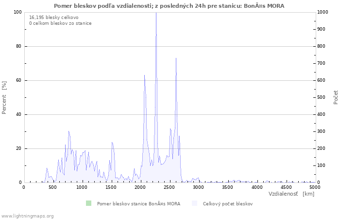 Grafy: Pomer bleskov podľa vzdialenosti;