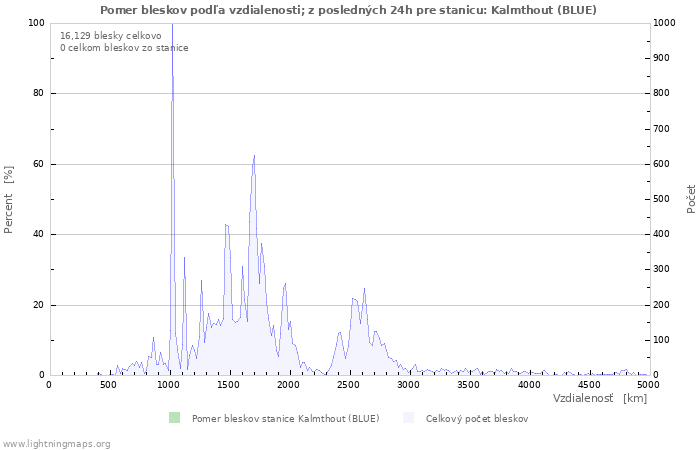 Grafy: Pomer bleskov podľa vzdialenosti;