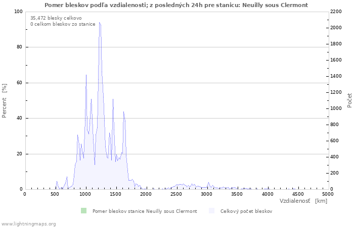 Grafy: Pomer bleskov podľa vzdialenosti;