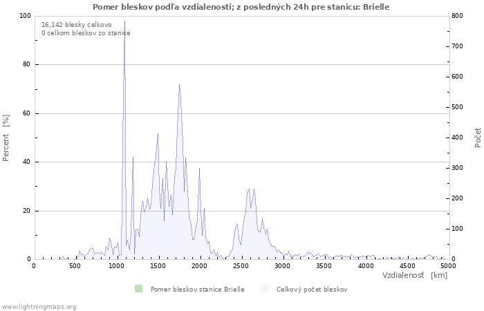 Grafy: Pomer bleskov podľa vzdialenosti;