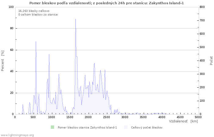 Grafy: Pomer bleskov podľa vzdialenosti;