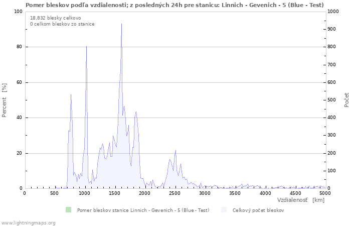 Grafy: Pomer bleskov podľa vzdialenosti;