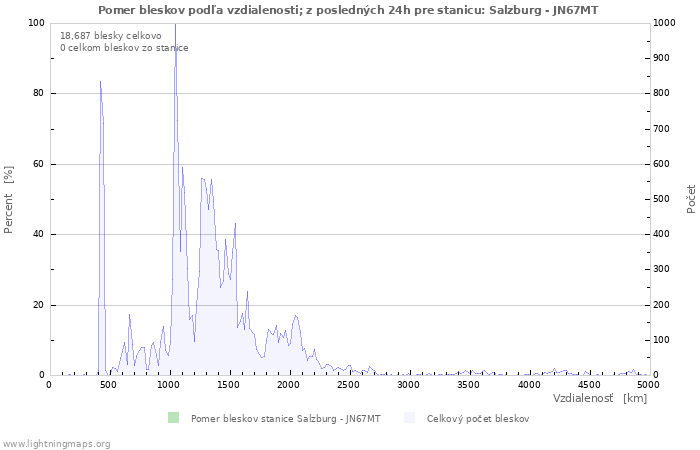 Grafy: Pomer bleskov podľa vzdialenosti;