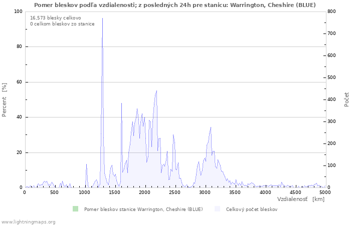 Grafy: Pomer bleskov podľa vzdialenosti;