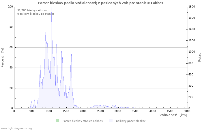 Grafy: Pomer bleskov podľa vzdialenosti;