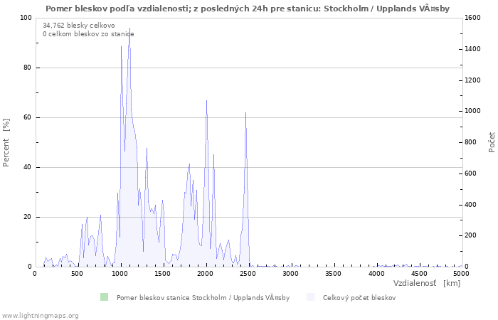 Grafy: Pomer bleskov podľa vzdialenosti;