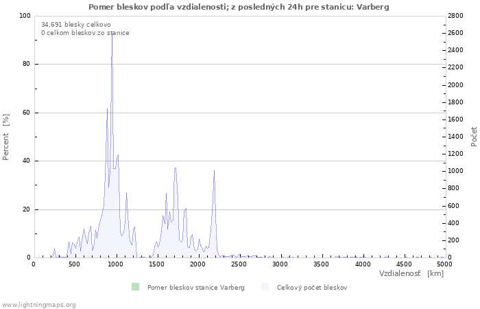 Grafy: Pomer bleskov podľa vzdialenosti;