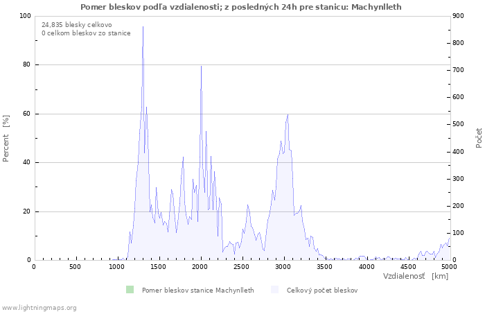 Grafy: Pomer bleskov podľa vzdialenosti;